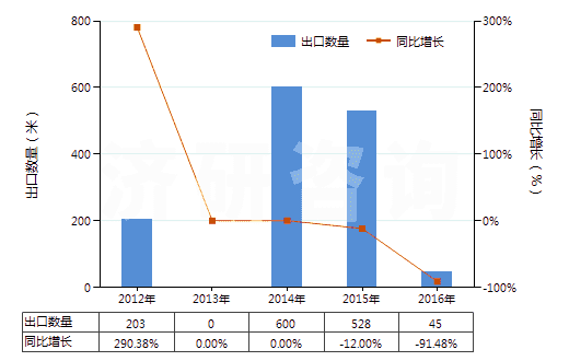 2012-2016年中國(guó)教學(xué)專用已曝光已沖洗的電影膠片（寬≥35mm）(HS37061010)出口量及增速統(tǒng)計(jì)